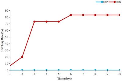 Metabolomic changes in Cryptocaryon irritans from Larimichthys crocea after exposure to copper plate
